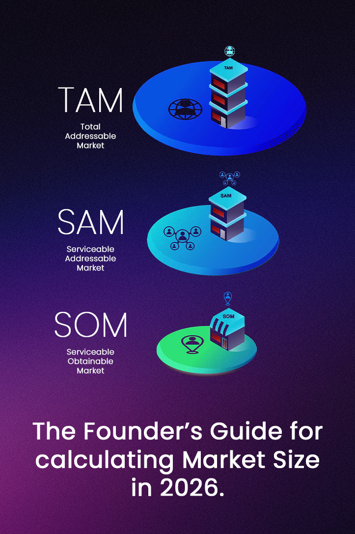 TAM, SAM, and SOM The Founder's Guide for Calculating Market Size in 2026