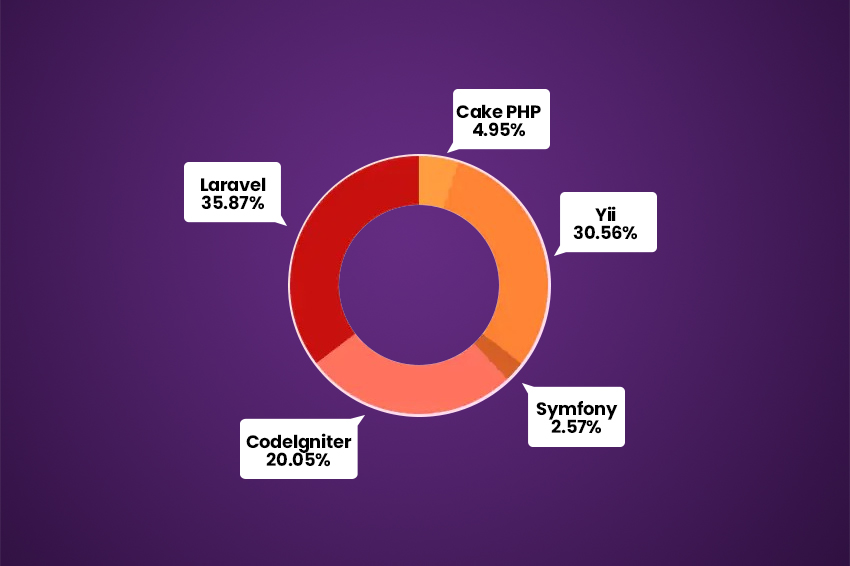 Laravel Market Share 