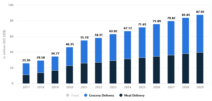 food delivery apps stats