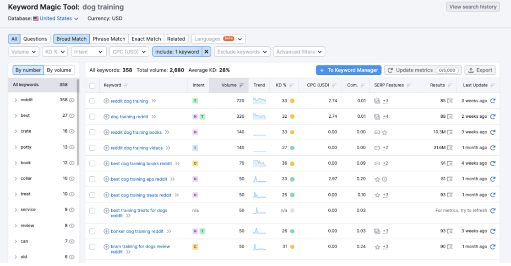 Semrush Keyword Research Tool
