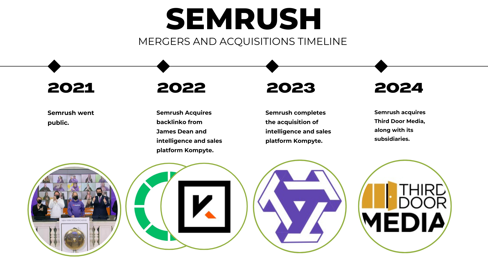 Semrush Acquisitions Timeline