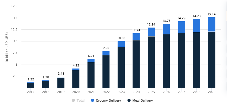 Revenue in Online food delivery App Section in KSA 